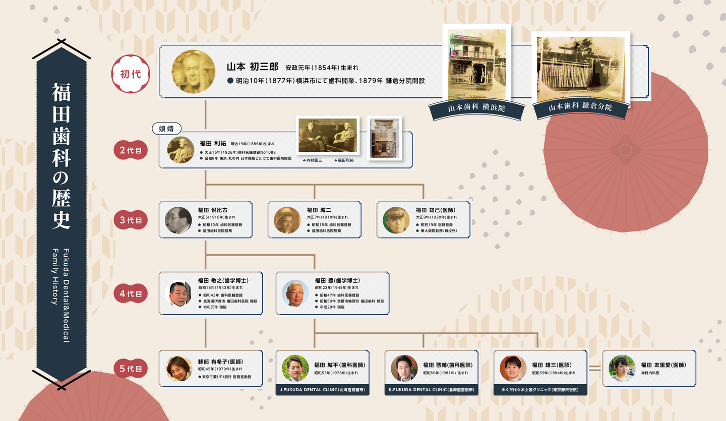 福田歯科の歴史